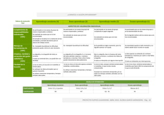 ¿CONOCES A ALGÚN EXPLORADOR?
PROYECTO FLIPPED CLASSROOM. ABRIL 2016. GLORIA GARCÍA MONEDERO. Pág. 11
Rúbrica de evaluación
final
Aprendizaje excelente (4) Buen aprendizaje (3) Aprendizaje medio (2) Escaso aprendizaje (1)
ASPECTOS DE VALORACIÓN INDIVIDUAL
Cumplimiento de
responsabilidades
individuales
(10%)
Ha participado en las tareas de grupo de
manera responsable y solidaria.
Ha realizado las tareas que se le han
encomendado .
Ha tomado la iniciativa en la realización de las
actividades y tomado decisiones para el
avance del trabajo común.
Ha participado en las tareas de grupo de
manera responsable y solidaria.
Ha realizado las tareas que se le han
encomendado.
Ha participado en las tareas de grupo,
cumpliendo el papel asignado.
Ha realizado las tareas que se le han
encomendado .
Ha participado poco en las tareas de grupo o
se ha desentendido de ellas.
No ha logrado realizar solo las tareas que se le
han encomendado .
Manejo de
herramientas tic
(10%)
Ha manejado Soundcloud sin dificultad,
prestando ayuda a otros en caso necesario.
Ha manejado Soundcloud sin dificultad. Se ha perdido en algún momento, pero ha
logrado avanzar con ayuda.
Ha necesitado ayuda en todo momento y no
habría sabido hacer la tarea sin ayuda.
Limpieza, claridad y
corrección del guión
radiofónico
(10%)
La caligrafía y la ortografía del texto es
correcta.
El texto se entiende bien y se puede leer con
facilidad.
La caligrafía y/o la ortografía (1 o 2 errores)
del texto admiten mejoras o contiene
tachaduras o manchas. Pese a ello el texto
puede interpretarse adecuadamente.
Bien la caligrafía, bien la limpieza del texto
dificulta su lectura, o contiene tres faltas de
ortografía.
El texto se interpreta con alguna interrupción.
La letra apenas se entiende y/o contiene
tachaduras o manchas y/o cuatro o más faltas
de ortografía.
El texto se interpreta con interrupciones.
Claridad de la
locución
(10%)
La voz es clara y la locución sin muletillas ni
tartamudeos.
Se subrayan las ideas principales que se
quieren transmitir.
Se utilizan conectores temporales y tiempos
verbales adecuados.
La voz es clara y la locución apenas contiene
muletillas o tartamudeos.
Se utilizan conectores temporales y tiempos
verbales adecuados.
La voz es clara, aunque contiene tartamudeos
o muletillas, lo que se dice resulta
comprensible.
Escasean los conectores temporales y/o no
todos los tiempos verbales utilizados son los
adecuados.
La voz no es clara, contiene tartamudeos o
muletillas que hacen difícil la comprensión de
lo que se está diciendo.
ESCALA DE ESTIMACIÓN
Aprendizaje excelente Buen aprendizaje Aprendizaje medio Escaso aprendizaje
PUNTUACIÓN Entre 3,5 y 4 puntos Entre 2,8 y 3,4 Entre 2 y 2,7 Menos de 2
CALIFICACIÓN SB NT SU - BI IN
 