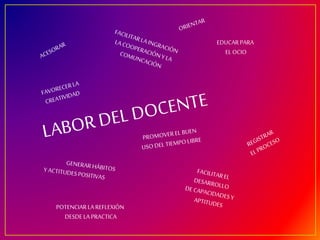 POTENCIARLAREFLEXIÓN
DESDE LA PRACTICA
EDUCARPARA
EL OCIO