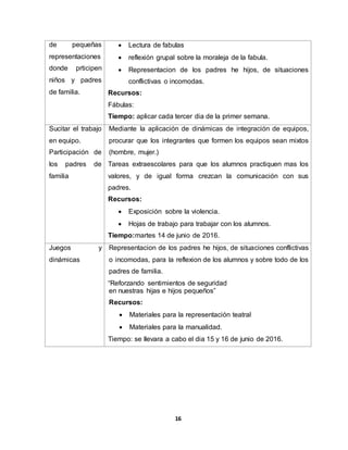 16
de pequeñas
representaciones
donde prticipen
niños y padres
de familia.
 Lectura de fabulas
 reflexión grupal sobre la moraleja de la fabula.
 Representacion de los padres he hijos, de situaciones
conflictivas o incomodas.
Recursos:
Fábulas:
Tiempo: aplicar cada tercer dia de la primer semana.
Sucitar el trabajo
en equipo.
Participación de
los padres de
familia
Mediante la aplicación de dinámicas de integración de equipos,
procurar que los integrantes que formen los equipos sean mixtos
(hombre, mujer.)
Tareas extraescolares para que los alumnos practiquen mas los
valores, y de igual forma crezcan la comunicación con sus
padres.
Recursos:
 Exposición sobre la violencia.
 Hojas de trabajo para trabajar con los alumnos.
Tiempo:martes 14 de junio de 2016.
Juegos y
dinámicas
Representacion de los padres he hijos, de situaciones conflictivas
o incomodas, para la reflexion de los alumnos y sobre todo de los
padres de familia.
“Reforzando sentimientos de seguridad
en nuestras hijas e hijos pequeños”
Recursos:
 Materiales para la representación teatral
 Materiales para la manualidad.
Tiempo: se llevara a cabo el dia 15 y 16 de junio de 2016.
 