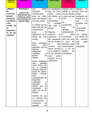 18
PREGUNTAS
DERIVADAS
ESTRATEGIA 1 FORTALEZAS DIFICULTADES ÁREA DE
OPORTUNIDAD
AMENAZAS
¿Mejoró
la
conviven
grupal,
haciendo
manifesta
ción
verbal de
la
importanc
ia de los
valores?
Estrategia 1
Lectura de
fábulas por las
mañanas antes
de comenzar la
sesión clase.
Los textos
favorecen el
entendimiento
para los niños,
pues las lecturas
son muy cortas.
La fábula que fue
leída este día, fue
comprendida,
pues la
explicación de la
fábula fue más
amplia.
Esta estrategia
tiene como
propósito que los
alumnos
reflexionen
mediante la
lectura de
fábulas.
Dicha estrategia
será aplicada
cada tercer día
de la primera
semana, antes de
iniciar las clases.
Estas lecturas
eran
acompañadas de
preguntas
enfocadas a
descubrir lo
valores que se
mostraban en
cada una de las
fábulas.
Además de que
se reforzar los
conocimientos y
contenidos de
español. Se
La concepción
que los niños
tienen sobre
las fabulas, ya
que no
comprenden,
la moraleja
que deja la
fábula.
Algunos
alumnos no
participan, en
las respuestas
de las fabulas,
en esta
ocasión que
fueron escritas
en el pintarrón,
se les dificulta
para poder
avanzar en su
realización.
Explicar más a
detalle lo que
son las fábulas
y para que les
sirve.
Es
conveniente
que se
apliquen
constantement
e estas
actividades,
para que poco
a poco los
alumnos vayan
comprendiend
o, y se les
faciliten las
actividades.
Algunos de
los niños que
tienen
problemas de
lectura por lo
que es
probable que
no
comprendan
las lecturas
Los padres
de familia de
los alumnos
que están
más
rezagados
 