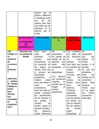 19
espera que el
alumno reflexione
e identifique cada
uno de los
valores, pero más
que nada que los
practique en el
entorno que le
rodea.
ESTRATEGIA 2
ACTIVIDADES
DE
DESARROLLO
FORTALEZAS DIFICULTADE
S
ÁREA DE
OPORTUNIDA
D
AMENAZAS
¿Se
trabajó en
un
ambiente
de
convivenc
ia
armónico
?
¿Alumnos
y padres
de familia
trabajaron
juntos
para
afrontar
sus
necesidad
es y
compromi
sos?
Reunión con
los padres de
familia
Para llevar a
cabo esta
actividad, lo
primero que
necesitamos es
la presencia de
los padres de
familia. Para dar
a conocer las
actividades
posteriores a
realizar, sobre
todo para llevar a
cabo una
presentación,
más que nada en
donde muestren
los sentimientos
de los alumnos y
los padres o
madres de
familia, según la
atención de ellos.
Se aplicaron
varias dinámicas
No se
presentaron
los padres de
familia de los
alumnos que
están más
rezagados en
su
aprendizaje.
Los alumnos
con problemas
mayores, es
posible que no
tengan un
avance
significativo
Las actitudes
por parte de
los directivos
es muy
positiva, la
cual hace que
la actividad se
realice de
manera
cómoda, tato
para los
padres de
familia como
para los
alumnos.
Continuar
aplicando
actividades
con los padres
de familia, ya
que la mayoría
de las madres
de familia
están
dispuestas a
Es
complicado
que los
padres de
familia
asistan a la
escuela.
Ya que los
problemas
entre las
familias de la
comunidad
afecta esta
situación.
Puede que
no se logre
una buena
convivencia
entre ellos.
 