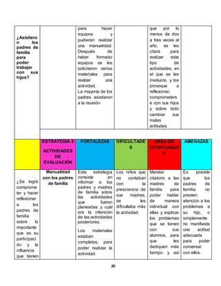20
¿Asistiero
n los
padres de
familia
para
poder
trabajar
con sus
hijos?
para hacer
equipos y
pudieran realizar
una manualidad.
Después de
haber formado
equipos se les
solicitaron varios
materiales para
realzar una
actividad.
La mayoría de los
padres asistieron
a la reunión
que por lo
menos de dos
a tres veces al
año, se les
citara para
realizar este
tipo de
actividades, en
el que se les
involucre, y los
provoque a
reflexionar,
comprometers
e con sus hijos
y sobre todo
cambiar sus
malas
actitudes.
ESTRATEGIA 3
ACTIVIDADES
DE
EVALUACIÓN
FORTALEZAS DIFICULTADE
S
ÁREA DE
OPORTUNIDA
D
AMENAZAS
¿Se logró
comprome
ter y hacer
reflexionar
a los
padres de
familia
sobre lo
importante
que es su
participaci
ón y la
influencia
que tienen
Manualidad
con los padres
de familia
Esta estrategia
consiste en
informar a los
padres y madres
de familia sobre
las actividades
que fueron
planeadas y cuál
era la intención
de las actividades
posteriores.
Los materiales
estaban
completos, para
poder realizar la
actividad.
Los niños que
no contaban
con la
presciencia de
sus madres,
se les
dificultaba más
la actividad.
Mandar
citatorio a las
madres de
familia para
poder hablar
de manera
individual con
ellas y explicar
los problemas
que se tienen
con sus
alumnos, para
que les
dediquen más
tiempo y así
Es posible
que los
padres de
familia no
presten
atención a los
problemas a
su hijo, o
simplemente
no manifieste
una actitud
adecuada
para poder
conversar
con ellos.
 