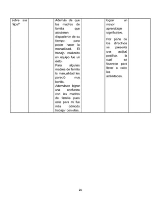 21
sobre sus
hijos?
Además de que
las madres de
familia que
asistieron
dispusieron de su
tiempo para
poder hacer la
manualidad. El
trabajo realizado
en equipo fue un
éxito.
Para algunas
madres de familia
la manualidad les
pareció muy
bonita.
Ademásde lograr
una confianza
con las madres
de familia pues
esto para mí fue
más cómodo
trabajar con ellas.
lograr un
mayor
aprendizaje
significativo.
Por parte de
los directivos
se presenta
una actitud
positiva, la
cual se
favorece para
llevar a cabo
las
actividades.
 