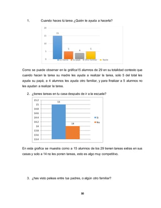 30
1. Cuando haces tú tarea ¿Quién te ayuda a hacerla?
Como se puede observar en la gráfica15 alumnos de 29 en su totalidad contesto que
cuando hacen la tarea su madre les ayuda a realizar la tarea, solo 5 del total les
ayuda su papá, a 4 alumnos les ayuda otro familiar, y para finalizar a 5 alumnos no
les ayudan a realizar la tarea.
2. ¿tienes tareas en tu casa después de ir a la escuela?
En esta grafica se muestra como a 15 alumnos de los 29 tienen tareas extras en sus
casas y solo a 14 no les ponen tareas, esto es algo muy competitivo.
3. ¿has visto peleas entre tus padres, o algún otro familiar?
15
5
4
5
0
5
10
15
20
Su mamá Su papá Otro familiar Nadie
15
14
13.4
13.6
13.8
14
14.2
14.4
14.6
14.8
15
15.2
Si
No
 