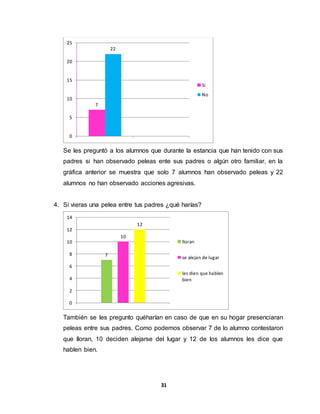 31
Se les preguntó a los alumnos que durante la estancia que han tenido con sus
padres si han observado peleas ente sus padres o algún otro familiar, en la
gráfica anterior se muestra que solo 7 alumnos han observado peleas y 22
alumnos no han observado acciones agresivas.
4. Si vieras una pelea entre tus padres ¿qué harías?
También se les pregunto quéharían en caso de que en su hogar presenciaran
peleas entre sus padres. Como podemos observar 7 de lo alumno contestaron
que lloran, 10 deciden alejarse del lugar y 12 de los alumnos les dice que
hablen bien.
7
22
0
5
10
15
20
25
Si
No
7
10
12
0
2
4
6
8
10
12
14
lloran
se alejan de lugar
les dien que hablen
bien
 