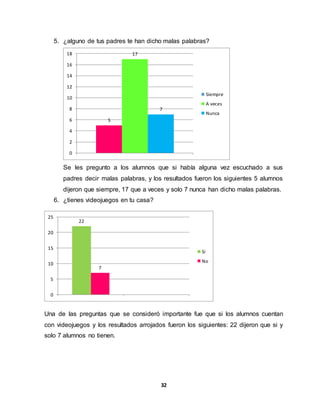 32
5. ¿alguno de tus padres te han dicho malas palabras?
Se les pregunto a los alumnos que si había alguna vez escuchado a sus
padres decir malas palabras, y los resultados fueron los siguientes 5 alumnos
dijeron que siempre, 17 que a veces y solo 7 nunca han dicho malas palabras.
6. ¿tienes videojuegos en tu casa?
Una de las preguntas que se consideró importante fue que si los alumnos cuentan
con videojuegos y los resultados arrojados fueron los siguientes: 22 dijeron que si y
solo 7 alumnos no tienen.
5
17
7
0
2
4
6
8
10
12
14
16
18
Siempre
A veces
Nunca
22
7
0
5
10
15
20
25
Si
No
 