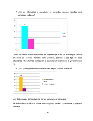 33
7. ¿En los videojuegos o caricaturas se presentan escenas violentas como
patadas o pellizcos?
Dentro del mismo ámbito también se les pregunto que si en los videojuegos se hace
presencia de escenas violentas como pellizcos, patadas u otro tipo de estas
situaciones y los alumnos contestaron lo siguiente: 20 dijeron que si y 9 dijeron que
no.
8. ¿Por qué te gustan las caricaturas o los juegos que son violentos?
Uno de los gustos de los alumnos por las caricaturas o los juegos.
24 de los alumnos dijo que porque siempre ganan y solo 5 contesto que porque son
violentos.
20
9
0
5
10
15
20
25
Si
No
24
5
0
5
10
15
20
25
30
porque siempre
ganan
porque hay golpes
 