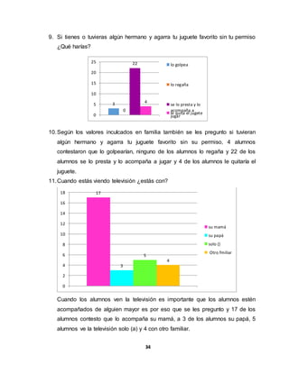 34
9. Si tienes o tuvieras algún hermano y agarra tu juguete favorito sin tu permiso
¿Qué harías?
10.Según los valores inculcados en familia también se les pregunto si tuvieran
algún hermano y agarra tu juguete favorito sin su permiso, 4 alumnos
contestaron que lo golpearían, ninguno de los alumnos lo regaña y 22 de los
alumnos se lo presta y lo acompaña a jugar y 4 de los alumnos le quitaría el
juguete.
11.Cuando estás viendo televisión ¿estás con?
Cuando los alumnos ven la televisión es importante que los alumnos estén
acompañados de alguien mayor es por eso que se les pregunto y 17 de los
alumnos contesto que lo acompaña su mamá, a 3 de los alumnos su papá, 5
alumnos ve la televisión solo (a) y 4 con otro familiar.
3
0
22
4
0
5
10
15
20
25
lo golpea
lo regaña
se lo presta y lo
acompaña a
jugar
le quita el jugete
17
3
5
4
0
2
4
6
8
10
12
14
16
18
su mamá
su papá
solo ()
Otro fmiliar
 