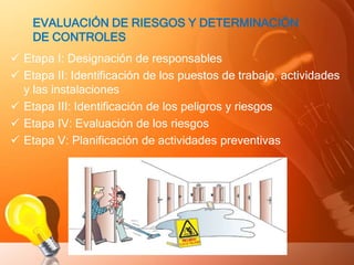 EVALUACIÓN DE RIESGOS Y DETERMINACIÓN
DE CONTROLES
 Etapa I: Designación de responsables
 Etapa II: Identificación de los puestos de trabajo, actividades
y las instalaciones
 Etapa III: Identificación de los peligros y riesgos
 Etapa IV: Evaluación de los riesgos
 Etapa V: Planificación de actividades preventivas
 