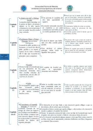 Universidad Técnica de Machala
Unidad de Ciencias Químicas y de la Salud
Carrera de Enfermería
Pensó que era su mamá pero ella le dijo
que no tenía hijos, entonces el identifico
la voz era su hermana quien estaba a punto
de perder el conocimiento ya que estaba
desvariando.
MUJERES
EN
CONQUISTA
Capítulo
8-9
¿Quién está ahí? y Diálogo
Escrito
Leonardo rasgó e introdujo en
la grieta un lápiz y de pronto
alguien se lo jaló, quería
comunicarse con esa personas
pero no podía hacerlo estaba
muy cansado.
Capítulo
10-11
Capítulo
12
Capítulo
13
Una persona le ayudaba del
otro lado agrandando el
agujero.
Leonardo tanteando encontró
un cuaderno y así pudo
comunicarse son Aisha ya que
se estaba quedando sin voz.
 Comenzaron hablar de cómo se sentían.
 Denisse sentía la presencia de dos
mensajeros de Dios
 Leonardo quería sentir lo mismo que su
hermana, ésa Paz.
Perdóname Mujer y Primer
Principio Agresividad
Inteligente
Leonardo le pidió perdón a su
hermana y a través de ella le
pidió perdón a su mamá y
esposa. En la visita a Denise
ella le dijo que recuerde los
principios para conquistar.
 Él decía lo injusto que había
sido con ellas cuando pedía
perdón.
 Para declarar el primer
principio debía tener su
dignidad bien puesta.
 De pronto olió a gas y trato de evadir la
realidad mientras recordaba cuando fue a
ver a Denise para decirle cuanto la
extrañaba y necesitaba.
 Denise le sugirió que usará el sándwich
que es parte de este principio, así podrá
llevar la conversación con orden.
Jezabel
 Denise le dijo a Leonardo que
no era promotora de la
Liberación femenina más
bien escribía artículos de
capacitación, uno de ellos El
espíritu de Jezabel.
 El espíritu de Jezabel era
sobre la agresividad
femenina mal orientada

 Se refería a aquellas mujeres que tenían
dos caras y las mujeres que en verdad
quieren conquistar deben demostrarse
capaces en todos los aspectos.
Aisha
Por un pequeño agujero que
hizo Leonardo podía
comunicarse con su hermana
y ella quería contarle
muchas cosas.
Aisha le escribió como dos
hojas contándole sobre un
caso de violación el cual no
era su caso pero le sucedió
algo parecido.
 Todo sucedió cuando ella fue al lugar de
trabajo de su padre y se enteró a que
realmente se dedicaba. Y por despecho
acepto a un tipo cuando salía del table
dance porque estaba decepcionada.
El asesinato y el segundo
principio fe vivencial
Leonardo cansado de ser
testigo de cómo las mujeres
en el trabajo eran humilladas,
les dio trabajo a mujeres que
eran meseras dignas hostess
no se desvestían y comenzó a
recordar los puntos del
segundo principio.
Capítulo
14-15
Un borracho al ver muy linda a una mesera le quería obligar a que se
desvistiera, ella le aclaro que era hostess.
Leonardo al darse cuenta que quería obligar a desvestirse a la mesera lo
mando a golpear y la paliza fue mortal.
Denise lo apoyaría a pesar de todo y tuvo un hijo de Leonardo que nació
al quinto mes pero no resistió y falleció a las pocas horas de nacer.
La fe vivencial constaba de algunos puntos: creer que Dios existe, tener fe
en Dios, tener una fe apasionada y mientras hablemos con Dios y hagamos
su voluntad Dios actuará.
 
