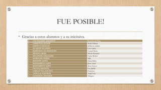FUE POSIBLE!
• Gracias a estos alumnos y a su inicitaiva.
1. CHUMACERO AMASIFEN Estrella del Pilar
1. FARROÑAY QUISPE Karla Fabiana
1. GIRON CCAHAUAY Jefferson Adrián
1. HUAMÁN HUAMÁN Luis Carlos
1. MARTINEZ HUAMANCIZA Aymeli Elena
1. MEDINA ABAD Nicole Xiomara
1. MELENDEZ DELGADO Farley Robert
1. MOROCHO PEREZ Mili
1. MONZÓN LEÓN Maria Belén
1. MOZOMBITO NAPO Jhon Artur
1. MOZOMBITO NAPO Jhon Estiver
1. PACAYA SALDAÑA Leo Jafeth
1. VARGAS VILLANUEVA Francisco
1. VARILLAS ESCOBAR Angel Luis
1. CISNEROS CISNEROS Milagros
 