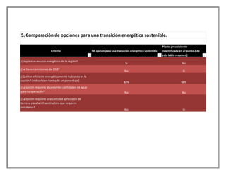 5. Comparación de opciones para una transición energética sostenible.
Criterio Mi opción para una transición energética sostenible
Planta preexistente
(Identificada en el punto 2 de
esta tabla resumen)
¿Emplea un recurso energético de la región?
Si No
¿Se tienen emisiones de CO2?
No Si
¿Qué tan eficiente energéticamente hablando es la
opción? (indicarlo en forma de un porcentaje) 82% 68%
¿La opción requiere abundantes cantidades de agua
para su operación? No No
¿La opción requiere una cantidad apreciable de
terreno para la infraestructura que requiere
instalarse?
No Si
 