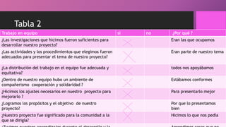 Tabla 2
Trabajo en equipo si no ¿Por qué ?
¿Las investigaciones que hicimos fueron suficientes para
desarrollar nuestro proyecto?
Eran las que ocupamos
¿Las actividades y los procedimientos que elegimos fueron
adecuados para presentar el tema de nuestro proyecto?
Eran parte de nuestro tema
¿La distribución del trabajo en el equipo fue adecuada y
equitativa?
todos nos apoyábamos
¿Dentro de nuestro equipo hubo un ambiente de
compañerismo cooperación y solidaridad ?
Estábamos conformes
¿Hicimos los ajustes necesarios en nuestro proyecto para
mejorarlo ?
Para presentarlo mejor
¿Logramos los propósitos y el objetivo de nuestro
proyecto?
Por que lo presentamos
bien
¿Nuestro proyecto fue significado para la comunidad a la
que se dirigía?
Hicimos lo que nos pedía
 