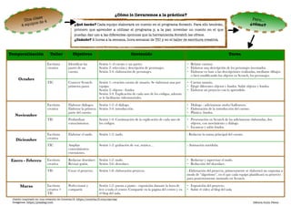 ¿Cómo lo llevaremos a la práctica?


Diseño inspirado en una creación de Conecta13: https://conecta13.com/canvas/
Imágenes: https://pixabay.com	 Débora Gulín Pérez
Una clase
4 equipos de 4
¿Qué harán? Cada equipo elaborará un cuento en el programa Scratch. Para ello tendrán,
primero que aprender a utilizar el programa y, a la par, inventar un cuento en el que
puedan dar uso a las diferentes opciones que la herramienta Scratch les ofrece.
¿Cuándo? 2 horas a la semana, hora semanal de TIC y en el taller de escritura creativa.
Pero…
¿cómo?
Temporalización Taller Objetivos Contenido Tarea
Octubre
Escritura
creativa
Identiﬁcar las
partes de un
cuento.
Sesión 1: el cuento y sus partes.
Sesión 2: selección y descripción de personajes.
Sesión 3-4: elaboración de personajes.
- Relatar cuentos.
- Elaborar una descripción de los personajes inventados.
- Elaborar en base a las descripciones realizadas, mediante dibujos
o bien modiﬁcando los objetos en Scratch, los personajes.
TIC Conocer Scratch:
primeros pasos.
Sesión 1: creación cuenta de usuario. Se elaborará una por
equipo.
Sesión 2: objetos - fondos
Sesión 3-4: Explicación de cada uno de los códigos, además
se le facilitarán videotutoriales.
- Cuenta usuario.
- Elegir diferentes objetos y fondos. Subir objetos y fondos.
- Elaborar un proyecto con lo aprendido.
Noviembre
Escritura
creativa
Elaborar diálogos.
Elaborar la primera
parte del cuento.
Sesión 1-2: el diálogo.
Sesión 3-4: introducción.
- Diálogo - adivinanzas otoño/halloween.
- Elaboración de la introducción del cuento.
- Plástica: fondos.
TIC Profundizar
conocimientos.
Sesión 1-4: Continuación de la explicación de cada uno de
los códigos.
- Presentación en Scratch de las adivinanzas elaboradas, dos
objetos, con movimiento y diálogo.
- Escanear y subir fondos.
Diciembre
Escritura
creativa
Elaborar el nudo. Sesión 1-2: nudo. - Redactar la trama principal del cuento.
TIC Ampliar
conocimientos:
extensiones.
Sesión 1-2: grabación de voz, música… - Animación navideña.
Enero - Febrero Escritura
creativa
Redactar desenlace.
Revisar guión.
Sesión 1-2: nudo.
Sesión 3-6: desenlace.
- Redactar y supervisar el nudo.
- Redacción del desenlace.
TIC Crear el proyecto. Sesión 1-8: elaboración proyecto. - Elaboración del proyecto, primeramente se elaborará un esquema a
modo de “algoritmo”, en el que cada equipo planiﬁcará su proyecto
para posteriormente montarlo en Scratch.
Marzo Escritura
creativa +
TIC
Perfeccionar y
compartir.
Sesión 1-2: puesta a punto - exposición durante la hora de
leer a todo el centro. Compartir en la página del centro y en
el blog del aula.
- Exposición del proyecto.
- Subir el vídeo al blog del aula
 