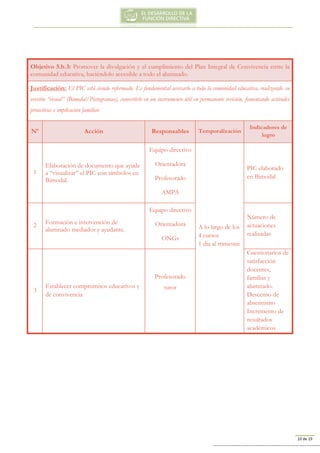 10 de 19
Objetivo 5.b.3: Promover la divulgación y el cumplimiento del Plan Integral de Convivencia entre la
comunidad educativa, haciéndolo accesible a todo el alumnado.
Justificación: El PIC está siendo reformado. Es fundamental acercarlo a toda la comunidad educativa, realizando su
versión “visual” (Bimodal/Pictogramas), convertirlo en un instrumento útil en permanente revisión, fomentando actitudes
proactivas e implicación familiar.
Nº Acción Responsables Temporalización
Indicadores de
logro
1
Elaboración de documento que ayude
a “visualizar” el PIC con símbolos en
Bimodal.
Equipo directivo
Orientadora
Profesorado
AMPA
A lo largo de los
4 cursos
1 día al trimestre
PIC elaborado
en Bimodal
2 Formación e intervención de
alumnado mediador y ayudante.
Equipo directivo
Orientadora
ONGs
Número de
actuaciones
realizadas
3
Establecer compromisos educativos y
de convivencia
Profesorado
tutor
Cuestionarios de
satisfacción
docentes,
familias y
alumnado.
Descenso de
absentismo
Incremento de
resultados
académicos
 