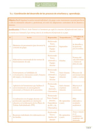 11 de 19
5.c.- Coordinación del desarrollo de los procesos de enseñanza y aprendizaje.
Objetivo 5.c.1: Impulsar la acción tutorial individual y de grupo como instrumento esencial para llevar
a cabo la orientación educativa y profesional, así como las adaptaciones curriculares de los alumnos y
alumnas.
Justificación: El Plan de Acción Tutorial es el instrumento que regula las actuaciones del profesorado tutor, tanto en
su relación con el alumnado al que tutoriza como las de coordinación del profesorado de su grupo.
Nº Acción Responsables Temporalización
Indicadores de
logro
1
Dinámicas de presentación para favorecer la
cohesión de grupo
Profesorado
Tutor,
alumnado y
Equipo
docente
Septiembre
Se identifica a
las personas
por el nombre.
2
Elaboración consensuada de las normas de
funcionamiento de aula
Profesorado
Tutor,
alumnado y
Equipo
docente
Octubre
Normas del
aula elaboradas
y mejora en
clima de aula
3
Entrenamiento en habilidades de
comunicación e interacción social y fomento
del respeto y la tolerancia
Profesorado
Tutor,
alumnado y
Equipo
docente
Inicio durante
el primer
trimestre
Descenso de
amonestaciones
orales y escritas
4
Aplicación de herramientas que faciliten el
autoconocimiento, la autorregulación
emocional y el fomento de la autoestima
Profesorado
Tutor,
alumnado,
Orientadora
Inicio durante
el primer
trimestre
Mejora en el
clima de
convivencia
5
Coordinación con el equipo docente y el
profesorado especialista en orientación
educativa en la elaboración de los Planes de
Trabajo Individualizado (PTI)
Profesorado
Tutor, Equipo
docente,
Especialistas
de PT y AL.
Orientadora
De septiembre
a junio
PTIs
elaborados y
resultados
académicos
6
Reuniones individuales de colaboración con
las familias.
Profesorado
Tutor y
familias del
alunado
De septiembre
a junio.
Actas y mejora
en el
rendimiento
académico del
alumnado
 