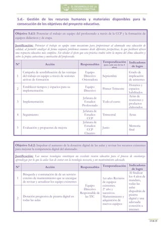 13 de 19
5.d.- Gestión de los recursos humanos y materiales disponibles para la
consecución de los objetivos del proyecto educativo.
Objetivo 5.d.1: Potenciar el trabajo en equipo del profesorado a través de la CCP y la formación de
equipos didácticos y de etapa.
Justificación: Potenciar el trabajo en equipo como mecanismo para proporcionar al alumnado una educación de
calidad, al permitir analizar de forma conjunta problemas comunes desde diferentes perspectivas, lo que facilitará ofrecer
una respuesta educativa más completa. Sin olvidar el efecto que esta práctica tendrá sobre la mejora del clima educativo y
sobre la propia autoestima y motivación del profesorado.
Nº Acción Responsables
Temporalización
(para cada uno de los 4
años)
Indicadores
de logro
1
Campaña de sensibilización de las ventajas
del trabajo en equipo a través de sesiones
activas de formación
Equipo
Directivo
Orientadora
Septiembre
Grado de
implicación
de asistentes
2
Establecer tiempos y espacios para su
implementación
Equipo
Directivo
Primer Trimestre
Horarios y
espacios
habilitados
3 Implementación
Jefatura de
Estudios
Profesorado
Todo el curso
Actas de
reuniones y
productos
elaborados
4 Seguimiento
Jefatura de
Estudios
CCP
Trimestral Actas
5 Evaluación y propuestas de mejora
Jefatura de
Estudios
CCP
Claustro
Junio
Memoria
final
Objetivo 5.d.2: Impulsar el aumento de la dotación digital de las aulas y revisar los recursos existentes
para mejorar la competencia digital del alumnado.
Justificación: Las nuevas tecnologías constituyen un excelente recurso educativo para el proceso de enseñanza-
aprendizaje por lo que la aulas han de contar con la tecnología necesaria y un mantenimiento adecuado.
Nº Acción Responsables Temporalización Indicadores
de logro
1
Búsqueda y contratación de de un servicio
externo de mantenimiento que se encargue
de revisar y actualizar los equipo existentes
Equipo
Directivo
Responsable de
las TIC
1er año: Revisión
de equipos
existentes.
2º año y
sucesivos:
Mantenimiento y
adquisición de
nuevos equipos
Al finalizar
los 4 años de
mandato,
todas las
aulas
dispodrán de
pizarra
digital y una
adecuada
conexión a
internet.
2
Dotación progresiva de pizarra digital en
todas las aulas
 