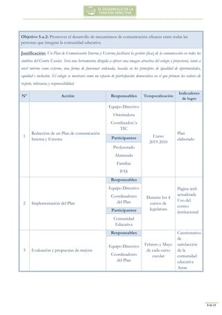 8 de 19
Objetivo 5.a.2: Promover el desarrollo de mecanismos de comunicación eficaces entre todas las
personas que integran la comunidad educativa
Justificación: Un Plan de Comunicación Interna y Externa facilitará la gestión eficaz de la comunicación en todos los
ámbitos del Centro Escolar. Será una herramienta dirigida a ofrecer una imagen atractiva del colegio y proyectará, tanto a
nivel interno como externo, una forma de funcionar ordenada, basada en los principios de igualdad de oportunidades,
equidad e inclusión. El colegio se mostrará como un espacio de participación democrática en el que priman los valores de
respeto, tolerancia y responsabilidad.
Nº Acción Responsables Temporalización
Indicadores
de logro
1
Redacción de un Plan de comunicación
Interna y Externa
Equipo Directivo
Orientadora
Coordinador/a
TIC
Curso
2019-2010
Plan
elaboradoParticipantes
Profesorado
Alumnado
Familias
PAS
2 Implementación del Plan
Responsables
Durante los 4
cursos de
legislatura
Página web
actualizada
Uso del
correo
institucional
Equipo Directivo
Coordinadores
del Plan
Participantes
Comunidad
Educativa
3 Evaluación y propuestas de mejora
Responsables
Febrero y Mayo
de cada curso
escolar
Cuestionarios
de
satisfacción
de la
comunidad
educativa
Actas
Equipo Directivo
Coordinadores
del Plan
 