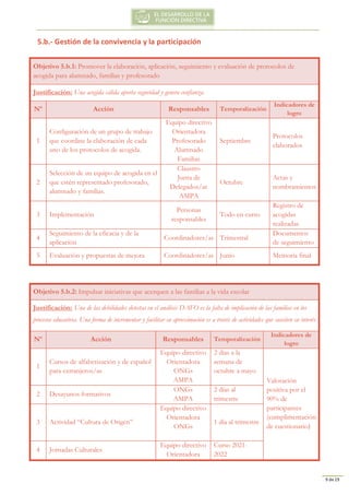 9 de 19
5.b.- Gestión de la convivencia y la participación
Objetivo 5.b.1: Promover la elaboración, aplicación, seguimiento y evaluación de protocolos de
acogida para alumnado, familias y profesorado
Justificación: Una acogida cálida aporta seguridad y genera confianza.
Nº Acción Responsables Temporalización
Indicadores de
logro
1
Configuración de un grupo de trabajo
que coordine la elaboración de cada
uno de los protocolos de acogida.
Equipo directivo
Orientadora
Profesorado
Alumnado
Familias
Septiembre
Protocolos
elaborados
2
Selección de un equipo de acogida en el
que estén representado profesorado,
alumnado y familias.
Claustro
Junta de
Delegados/as
AMPA
Octubre
Actas y
nombramientos
3 Implementación
Personas
responsables
Todo en curso
Registro de
acogidas
realizadas
4
Seguimiento de la eficacia y de la
aplicación
Coordinadores/as Trimestral
Documentos
de seguimiento
5 Evaluación y propuestas de mejora Coordinadores/as Junio Memoria final
Objetivo 5.b.2: Impulsar iniciativas que acerquen a las familias a la vida escolar
Justificación: Una de las debilidades detectas en el análisis DAFO es la falta de implicación de las familias en los
procesos educativos. Una forma de incrementar y facilitar su aproximación es a través de actividades que susciten su interés
Nº Acción Responsables Temporalización
Indicadores de
logro
1
Cursos de alfabetización y de español
para extranjeros/as
Equipo directivo
Orientadora
ONGs
AMPA
2 días a la
semana de
octubre a mayo
Valoración
positiva por el
90% de
participantes
(cumplimentación
de cuestionario)
2 Desayunos formativos
ONGs
AMPA
2 días al
trimestre
3 Actividad “Cultura de Origen”
Equipo directivo
Orientadora
ONGs
1 día al trimestre
4 Jornadas Culturales
Equipo directivo
Orientadora
Curso 2021-
2022
 