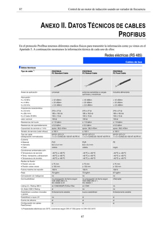 87 Control de un motor de inducción usando un variador de frecuencia
87
ANEXO II. DATOS TÉCNICOS DE CABLES
PROFIBUS
En el protocolo Profibus tenemos diferentes medios físicos para transmitir la información como ya vimos en el
Apartado 5. A continuación mostramos la información técnica de cada uno de ellos:
 