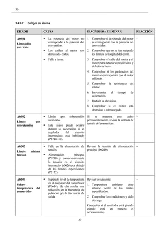 30
30
3.4.6.2 Códigos de alarma
ERROR CAUSA DIAGNOSIS y ELIMINAR REACCIÓN
A0501
Limitación
corriente
 La potencia del motor no
corresponde a la potencia del
convertidor.
 Los cables al motor son
demasiado cortos.
 Fallo a tierra.
1. Comprobar si la potencia del motor
se corresponde con la potencia del
convertidor.
2. Comprobar que no se han superado
los límites de longitud del cable.
3. Comprobar el cable del motor y el
motor para detectar cortocircuitos y
defectos a tierra.
4. Comprobar si los parámetros del
motor se corresponden con el motor
utilizado.
5. Comprobar la resistencia del
estator.
6. Incrementar el tiempo de
aceleración.
7. Reducir la elevación.
8. Comprobar si el motor está
obstruido o sobrecargado.
--
A0502
Límite por
sobretensión
 Límite por sobretensión
alcanzado.
 Este aviso puede ocurrir
durante la aceleración, si el
regulador del circuito
intermediuo está habilitado
(P1240 = 0).
Si se muestra este aviso
permanentemente, revisar la entrada de
tensión del convertidor.
--
A0503
Límite mínima
tensión
 Fallo en la alimentación de
tensión.
 Alimentación principal
(P0210) y consecuentemente
la tensión en el circuito
intermedio (r0026) por debajo
de los límites especificados
(P2172).
Revisar la tensión de alimentación
principal (P0210).
--
A0504
Sobre-
temperatura del
convertidor
 Superado nivel de temperatura
en el disipador del convertidor
(P0614), de ello resulta una
reducción en la frecuencia de
pulsación y/o la frecuencia de
salida.
Revisar lo siguiente:
1. Temperatura ambiente debe
situarse dentro de los límites
especificados.
2. Comprobar las condiciones y ciclo
de carga.
Comprobar si el ventilador está girando
cuando está en marcha el
accionamiento.
--
 