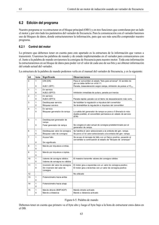 63 Control de un motor de inducción usando un variador de frecuencia
63
6.2 Edición del programa
Nuestro porgrama se va estructurar en el bloque principal (OB1) y en tres funciones que controlaran por un lado
el motor y por otro lado los parámetros del variador de frecuencia. Para la comunicación con el variador haremos
uso de bloques de datos, donde estructuraremos la información, para que sea más sencillo comprender nuestro
programa.
6.2.1 Control del motor
Lo primero que debemos tener en cuenta para este apartado es la estructura de la información que vamos a
transmistir. Usaremos las palabras de mando y de estado implementadas en el variador para comunicarnos con
el. Junto a la palabra de mando enviaremos la consigna de frecuencia para nuestro motor. Toda esta información
la estructuraremos en un bloque de datos para poder ver el valor de cada uno de sus bits y asi obtener información
del estado actual del variador.
La estructura de la palabra de mando podemos verla en el manual del variador de frecuencia, y es la siguiente:
Figura 6-5. Palabra de mando
Debemos tener en cuenta que primero va el byte alto y luego el byte bajo a la hora de estructurar estos datos en
el DB.
 