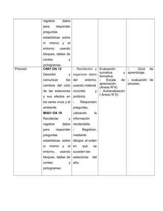 registrar datos 
para responder 
preguntas 
estadísticas sobre 
sí mismo y el 
entorno, usando 
bloques, tablas de 
conteo y 
pictogramas. 
Proceso CN01 OA 12 
Describir y 
comunicar los 
cambios del ciclo 
de las estaciones 
y sus efectos en 
los seres vivos y el 
ambiente. 
MA01 OA 19 
Recolectar y 
registrar datos 
para responder 
preguntas 
estadísticas sobre 
sí mismo y el 
entorno, usando 
bloques, tablas de 
conteo y 
pictogramas. 
- Recolectan y 
organizan datos 
del entorno, 
usando material 
concreto y 
pictórico. 
- Responden 
preguntas, 
utilizando la 
información 
recolectada. 
- Registran, 
mediante 
dibujos, el orden 
en que se 
suceden las 
estaciones del 
año. 
Evaluación 
sumativa y 
formativa. 
- Escala de 
apreciación 
(Anexo N°4). 
- Autoevaluación 
( Anexo N°5). 
- Guía de 
aprendizaje. 
- evaluación de 
proceso. 
 