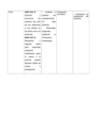 Final CN01 OA 12 
Describir y 
comunicar los 
cambios del ciclo 
de las estaciones 
y sus efectos en 
los seres vivos y el 
ambiente. 
MA01 OA 19 
Recolectar y 
registrar datos 
para responder 
preguntas 
estadísticas sobre 
sí mismo y el 
entorno, usando 
bloques, tablas de 
conteo y 
pictogramas. 
- Analizan y 
señalan las 
características 
de cada 
estación. 
- Responden 
preguntas, 
utilizando la 
información 
recolectada. 
Evaluación 
formativa. - Evaluación de 
satisfacción del 
proyecto. 
 