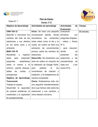 Plan de Clases 
Curso: 1° C 
Objetivo de Aprendizaje Actividades de aprendizaje Actividades de 
Evaluación 
Tiempo 
CN01 OA 12 
Describir y comunicar los 
cambios del ciclo de las 
estaciones y sus efectos 
en los seres vivos y el 
ambiente. 
MA01 OA 19 
Recolectar y registrar 
datos para responder 
preguntas estadísticas 
sobre sí mismo y el 
entorno, usando bloques, 
tablas de conteo y 
pictogramas. 
Objetivo de Aprendizaje 
Transversal: 
Trabajo en equipo. 
Desarrollar la capacidad 
de resolver problemas, la 
creatividad y la capacidad 
de autoaprendizaje. 
Inicio: Se hace una pequeña 
conversación abierta, donde 
recordamos los contenidos 
antes vistos como el día y la 
noche, así mismo se hará una 
activación de conocimientos 
previos, sobre los cambios de 
estaciones. 
Desarrollo: Se presentará una 
serie de videos en conjunto de 
la utilización de Google Earth, 
para explicar el los 
movimientos de rotación y 
traslación, y la trabajaremos de 
manera compartida. 
Cierre: finalizaremos esto con 
una pequeña retroalimentación 
de lo que hemos visto sobre las 
estaciones y sus cambios, y 
cómo afectan a la tierra. 
Evaluación 
formativa: con 
preguntas dirigidas. 
- videos ( Anexo 
N°1) 
- guía resumen: 
donde se 
presentan las 
estaciones y las 
características de 
cada una. ( Ver 
anexo N°2). 
90 minutos. 
Clase N° 1 
 