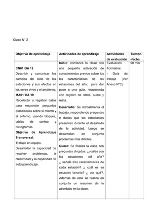 Objetivo de aprendizaje Actividades de aprendizaje Actividades 
de evaluación 
Tiempo 
-fecha 
CN01 OA 12 
Describir y comunicar los 
cambios del ciclo de las 
estaciones y sus efectos en 
los seres vivos y el ambiente. 
MA01 OA 19 
Recolectar y registrar datos 
para responder preguntas 
estadísticas sobre sí mismo y 
el entorno, usando bloques, 
tablas de conteo y 
pictogramas. 
Objetivo de Aprendizaje 
Transversal: 
Trabajo en equipo. 
Desarrollar la capacidad de 
resolver problemas, la 
creatividad y la capacidad de 
autoaprendizaje. 
Inicio: comienza la clase con 
una pequeña activación de 
conocimientos previos sobre los 
las características de las 
estaciones del año; para dar 
paso a una guía, relacionada 
con registro de datos, suma y 
resta. 
Desarrollo: Se retroalimenta el 
trabajo, respondiendo preguntas 
o dudas que los estudiantes 
presenten durante el desarrollo 
de la actividad. Luego se 
desarrollan en conjunto 
problemas más difíciles. 
Cierre: Se finaliza la clase con 
preguntas dirigidas: ¿cuáles son 
las estaciones del año? 
¿ señale tres características de 
cada estación? ¿ cuál es su 
estación favorita? ¿ por qué?. 
Además de esto se realiza en 
conjunto un resumen de lo 
abordado en la clase. 
Evaluación 
Formativa: 
- Guía de 
trabajo (Ver 
Anexo N°3). 
90 min 
Clase N° 2 
 