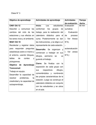 Objetivo de aprendizaje Actividades de aprendizaje Actividades 
de evaluación 
Tiempo 
-fecha 
CN01 OA 12 
Describir y comunicar los 
cambios del ciclo de las 
estaciones y sus efectos en 
los seres vivos y el ambiente. 
MA01 OA 19 
Recolectar y registrar datos 
para responder preguntas 
estadísticas sobre sí mismo y 
el entorno, usando bloques, 
tablas de conteo y 
pictogramas. 
Objetivo de Aprendizaje 
Transversal: 
Trabajo en equipo. 
Desarrollar la capacidad de 
resolver problemas, la 
creatividad y la capacidad de 
autoaprendizaje. 
Inicio: Los estudiantes 
conforman los grupos de 
trabajo, para la realización del 
calendario didáctico para el 
curso. Posteriormente se dan 
las instrucciones, y se elige a un 
representante de cada estación. 
Desarrollo: Se organizan y 
comienzan a trabajar en sus 
dibujos, asimismo se va 
guiando el trabajo. 
Cierre: Se finaliza con la 
exposición de cada grupo con 
sus respectivos dibujos, 
comentándolos y nombrando 
las propias características de la 
estación. Luego se construye el 
calendario didáctico en conjunto 
con los estudiantes y se ubica 
en el aula. 
Evaluación 
sumativa: 
- Evaluación 
de proceso 
( Ver Anexo 
N°4). 
- 
autoevaluación 
( Ver anexo 
N°5.) 
90 min 
Clase N° 3 
 