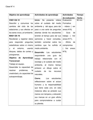 Objetivo de aprendizaje Actividades de aprendizaje Actividades 
de evaluación 
Tiempo 
-fecha 
CN01 OA 12 
Describir y comunicar los 
cambios del ciclo de las 
estaciones y sus efectos en 
los seres vivos y el ambiente. 
MA01 OA 19 
Recolectar y registrar datos 
para responder preguntas 
estadísticas sobre sí mismo 
y el entorno, usando 
bloques, tablas de conteo y 
pictogramas. 
Objetivo de Aprendizaje 
Transversal: 
Trabajo en equipo. 
Desarrollar la capacidad de 
resolver problemas, la 
creatividad y la capacidad de 
autoaprendizaje. 
Inicio: Se presenta videos 
sobre el cuidado del medio 
ambiente y del agua, para dar 
paso a una serie de preguntas 
abiertas donde los estudiantes 
tendrán el tiempo para dar sus 
opiniones y hacer consultas, 
también comentar sobre los 
cambios que ha sufrido el 
medio ambiente. 
Desarrollo: Los estudiantes 
responderán una guía de 
trabajo relacionada con el 
reciclaje y el cuidado del medio 
ambiente, al mismo tiempo 
pintaran un dibujo sobre el 
cuidado de los recursos 
naturales. 
Cierre: Los estudiantes 
reflexionaran sobre el actuar 
humano y la responsabilidad 
que tiene cada uno. en esta 
instancia ellos se pintarán sus 
manos con tempera y colocarán 
sus marcas en un gran afiche 
para comprometerse a cuidar 
su planeta. 
Evaluación 
Formativa: 
- videos ( ver 
anexo N°6) 
- Guía de 
trabajo ( Ver 
anexo N°7). 
- Afiche de 
compromiso 
( Ver anexo 
N°8). 
90 min 
Clase N° 4 
 