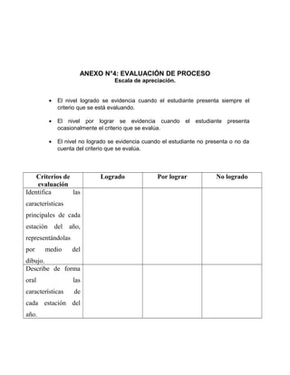 ANEXO N°4: EVALUACIÓN DE PROCESO 
Escala de apreciación. 
· El nivel logrado se evidencia cuando el estudiante presenta siempre el 
criterio que se está evaluando. 
· El nivel por lograr se evidencia cuando el estudiante presenta 
ocasionalmente el criterio que se evalúa. 
· El nivel no logrado se evidencia cuando el estudiante no presenta o no da 
cuenta del criterio que se evalúa. 
Criterios de 
evaluación 
Logrado Por lograr No logrado 
Identifica las 
características 
principales de cada 
estación del año, 
representándolas 
por medio del 
dibujo. 
Describe de forma 
oral las 
características de 
cada estación del 
año. 
 