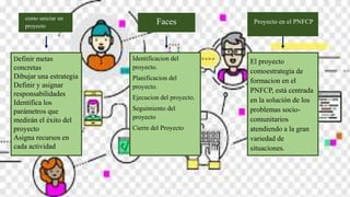 como uniciar un
proyecto
Faces Proyecto en el PNFCP
Definir metas
concretas
Dibujar una estrategia
Definir y asignar
responsabilidades
Identifica los
parámetros que
medirán el éxito del
proyecto
Asigna recursos en
cada actividad
Identificacion del
proyecto.
Planificacion del
proyecto.
Ejecucion del proyecto.
Seguimiento del
proyecto
Cierre del Proyecto
El proyecto
comoestrategia de
formacion en el
PNFCP, está centrada
en la solución de los
problemas socio-
comunitarios
atendiendo a la gran
variedad de
situaciones.
 