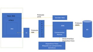 .Net
Id
Servidor Web
Componentes
Nativos
Dispositivos Físico
Maqueta con componentes
domóticos
BD
HTML5
Nave. Web
s
k
e
l
e
t
o
n
JDBC
Protocolo
HTTP
Protocolo
RMI
Protocolo
DBMS
Driver/Interface
Dispositivo Físico
 