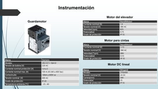 Guardamotor
Marca Siemens
Modelo 3RV1011-1BA10
Tensión de bobina [V] 220 AC
Corriente nominal protección [A] 1,4 a 2
Corriente nominal max. [A] 100 A (45 kW a 400 Vac)
Cortocircuito 50kA a 400V ac
Tensión nominal [V] 690 AC
Grado de protección IP 20
Temperatura ambiente [°C] .-25…60
Instrumentación
Motor del elevador
Marca MarelliMotori
Corriente nominal [A] 1.9
Tensión nominal [V] 380 AC
Velocidad [rpm] 875
Potencia[kw] 0.75
Grado de protección IP 55
Motor para cintas
Marca MarelliMotori
Corriente nominal [A] 1.73
Tensión nominal [V] 380 AC
Velocidad [°rpm] 890
Potencia[kw] 0.55
Grado de protección IP 55
Motor DC lineal
Marca Mingardi
Modelo 2700990
Tensión nominal [V] 24 DC
Carrera[mm] 300
Potencia[w] 25
Grado de protección IP 55
 