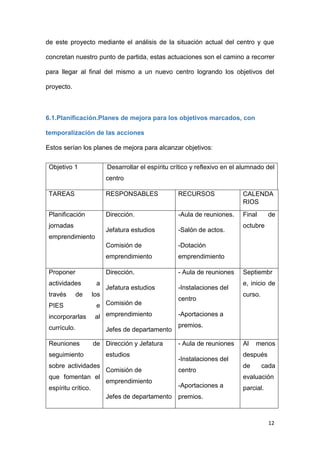 12
de este proyecto mediante el análisis de la situación actual del centro y que
concretan nuestro punto de partida, estas actuaciones son el camino a recorrer
para llegar al final del mismo a un nuevo centro logrando los objetivos del
proyecto.
6.1.Planificación.Planes de mejora para los objetivos marcados, con
temporalización de las acciones
Estos serían los planes de mejora para alcanzar objetivos:
Objetivo 1 (Desarrollar el espíritu crítico y reflexivo en el alumnado del
centro
TAREAS RESPONSABLES RECURSOS CALENDA
RIOS
Planificación
jornadas
emprendimiento
Dirección.
Jefatura estudios
Comisión de
emprendimiento
-Aula de reuniones.
-Salón de actos.
-Dotación
emprendimiento
Final de
octubre
Proponer
actividades a
través de los
PIES e
incorporarlas al
currículo.
Dirección.
Jefatura estudios
Comisión de
emprendimiento
Jefes de departamento
- Aula de reuniones
-Instalaciones del
centro
-Aportaciones a
premios.
Septiembr
e, inicio de
curso.
Reuniones de
seguimiento
sobre actividades
que fomentan el
espíritu crítico.
Dirección y Jefatura
estudios
Comisión de
emprendimiento
Jefes de departamento
- Aula de reuniones
-Instalaciones del
centro
-Aportaciones a
premios.
Al menos
después
de cada
evaluación
parcial.
 