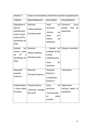 14
Objetivo 3 Visión de universalidad y desarrollo de planes de globalización
TAREAS RESPONSABLES RECURSOS CALENDARIOS
Replantear el
plan de
estudios para
incluir nuevos
ciclos de FP y
bachillerato de
Artes
Dirección
Jefatura estudios
Consejo escolar
-Aula de
reuniones.
-Informe de
ciclos con
exceso de
solicitudes.
Comienzo curso
escolar, final de
septiembre.
Solicitar los
nuevos ciclos
de FP y
bachillerato de
Artes
Dirección
Jefatura estudios
Consejo escolar
- Estudio de
viabilidad de las
nuevas
implantaciones
-Aula de
reuniones
Octubre -noviembre
Desarrollo
proyecto
Erasmus +
Dirección
Comisión Erasmus +
-Proyecto
Erasmus +
-Acreditación
Erasmus +
- Noviembre
Implementació
n nueva oferta
formativa
-Equipo directivo
-Comunity manager
del centro
-Aula de
reuniones
-Comunicación
en redes
sociales.
Seguimiento
mensual desde du
aprobación.
 