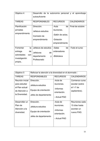 15
Objetivo 4 Desarrollo de la autonomía personal y el aprendizaje
autosuficiente
TAREAS RESPONSABLES RECURSOS CALENDARIOS
Planificación
jornadas
emprendimiento
Dirección.
Jefatura estudios
Comisión de
emprendimiento
-Aula de
reuniones.
-Salón de actos.
-Dotación
emprendimiento
Final de octubre
Fomentar la
entrega de
actividades con
investigación
propia..
Jefatura de estudios
Jefaturas de
departamento y
Profesorado
-Salas de
ordenadores
-Biblioteca
-Todo el curso
Objetivo 5 Reforzar la atención a la diversidad en el alumnado (
TAREAS RESPONSABLES RECURSOS CALENDARIOS
Reunión inicial
para estudiar
el Plan actual
de Atención a
la Diversidad.
Dirección.
Jefatura estudios
Equipo de orientación
Jefes de departamento
-Aula de
reuniones.
-Informes
orientación.
- Actual PAD
Comienzo curso
escolar (sobre
el 1-7 de
septiembre).
Desarrollar un
Plan de
Atención a la
diversidad.
Dirección.
Jefatura estudios
Equipo de orientación
Jefes de departamento
-Aula de
reuniones.
-Informes
orientación.
- Actual PAD
Reuniones cada
15 días hasta
acordar un
nuevo PAD.
 