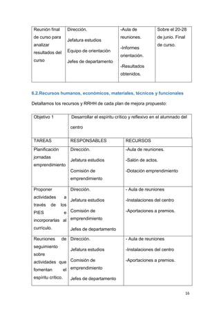 16
Reunión final
de curso para
analizar
resultados del
curso
Dirección.
Jefatura estudios
Equipo de orientación
Jefes de departamento
-Aula de
reuniones.
-Informes
orientación.
-Resultados
obtenidos.
Sobre el 20-28
de junio. Final
de curso.
6.2.Recursos humanos, económicos, materiales, técnicos y funcionales
Detallamos los recursos y RRHH de cada plan de mejora propuesto:
Objetivo 1 (Desarrollar el espíritu crítico y reflexivo en el alumnado del
centro
TAREAS RESPONSABLES RECURSOS
Planificación
jornadas
emprendimiento
Dirección.
Jefatura estudios
Comisión de
emprendimiento
-Aula de reuniones.
-Salón de actos.
-Dotación emprendimiento
Proponer
actividades a
través de los
PIES e
incorporarlas al
currículo.
Dirección.
Jefatura estudios
Comisión de
emprendimiento
Jefes de departamento
- Aula de reuniones
-Instalaciones del centro
-Aportaciones a premios.
Reuniones de
seguimiento
sobre
actividades que
fomentan el
espíritu crítico.
Dirección.
Jefatura estudios
Comisión de
emprendimiento
Jefes de departamento
- Aula de reuniones
-Instalaciones del centro
-Aportaciones a premios.
 