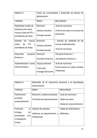 18
Objetivo 3 Visión de universalidad y desarrollo de planes de
globalización
TAREAS RRHH RECURSOS
Replantear el plan de
estudios para incluir
nuevos ciclos de FP y
bachillerato de Artes
Dirección
Jefatura estudios
Consejo escolar
-Aula de reuniones.
-Informe de ciclos con exceso de
solicitudes.
Solicitar los nuevos
ciclos de FP y
bachillerato de Artes
Dirección
Jefatura estudios
Consejo escolar
- Estudio de viabilidad de las
nuevas implantaciones
-Aula de reuniones
Desarrollo proyecto
Erasmus +
Dirección
Comisión Erasmus
-Proyecto Erasmus +
-Acreditación Erasmus +
Implementación nueva
oferta formativa
-Equipo directivo
-Comunity
manager del centro
-Aula de reuniones
Comunicación en redes sociales
-Publicidad
Objetivo 4 Desarrollo de la autonomía personal y el aprendizaje
autosuficiente
TAREAS RRHH RECURSOS
Planificación
jornadas
emprendimiento
Dirección y Jefatura estudios
Comisión de emprendimiento
-Aula de reuniones.
-Salón de actos.
-Dotación emprendimiento
Fomentar la
entrega de
actividades con
investigación
propia..
Jefatura de estudios
Jefaturas de departamento y
Profesorado
-Salas de ordenadores
-Biblioteca
 