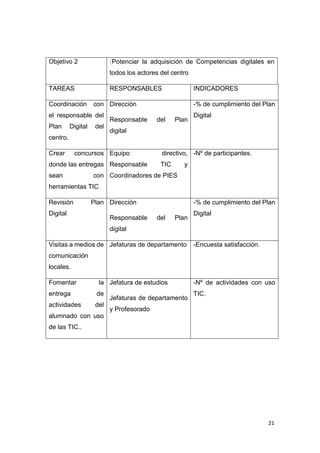 21
Objetivo 2 (Potenciar la adquisición de Competencias digitales en
todos los actores del centro
TAREAS RESPONSABLES INDICADORES
Coordinación con
el responsable del
Plan Digital del
centro.
Dirección
Responsable del Plan
digital
-% de cumplimiento del Plan
Digital
Crear concursos
donde las entregas
sean con
herramientas TIC
Equipo directivo,
Responsable TIC y
Coordinadores de PIES
-Nº de participantes.
Revisión Plan
Digital
Dirección
Responsable del Plan
digital
-% de cumplimiento del Plan
Digital
Visitas a medios de
comunicación
locales.
Jefaturas de departamento -Encuesta satisfacción.
Fomentar la
entrega de
actividades del
alumnado con uso
de las TIC..
Jefatura de estudios
Jefaturas de departamento
y Profesorado
-Nº de actividades con uso
TIC.
 