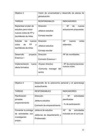 22
Objetivo 3 Visión de universalidad y desarrollo de planes de
globalización
TAREAS RESPONSABLES INDICADORES
Replantear el plan de
estudios para incluir
nuevos ciclos de FP y
bachillerato de Artes
Dirección
Jefatura estudios
Consejo escolar
- Nº de nuevas
actuaciones propuestas.
Solicitar los nuevos
ciclos de FP y
bachillerato de Artes
Dirección
Jefatura estudios
Consejo escolar
-Nº nuevos ciclos
obtenidos
Desarrollo proyecto
Erasmus +
Dirección
Comisión Erasmus +
-Nº de movilidades
Implementación nueva
oferta formativa
-Equipo directivo
-Comunity manager del
centro
- Nº de preinscripciones
nuevos ciclos.
Objetivo 4 Desarrollo de la autonomía personal y el aprendizaje
autosuficiente
TAREAS RESPONSABLES INDICADORES
Planificación
jornadas
emprendimiento
Dirección.
Jefatura estudios
Comisión de emprendimiento
- Nº actividades
planificadas
- % de participación
Fomentar la entrega
de actividades con
investigación
propia..
Jefatura de estudios
Jefaturas de departamento y
Profesorado
-Nº de actividades
incluidas en el currículo
 