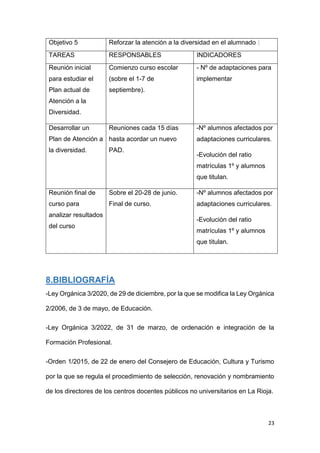 23
Objetivo 5 Reforzar la atención a la diversidad en el alumnado (
TAREAS RESPONSABLES INDICADORES
Reunión inicial
para estudiar el
Plan actual de
Atención a la
Diversidad.
Comienzo curso escolar
(sobre el 1-7 de
septiembre).
- Nº de adaptaciones para
implementar
Desarrollar un
Plan de Atención a
la diversidad.
Reuniones cada 15 días
hasta acordar un nuevo
PAD.
-Nº alumnos afectados por
adaptaciones curriculares.
-Evolución del ratio
matrículas 1º y alumnos
que titulan.
Reunión final de
curso para
analizar resultados
del curso
Sobre el 20-28 de junio.
Final de curso.
-Nº alumnos afectados por
adaptaciones curriculares.
-Evolución del ratio
matrículas 1º y alumnos
que titulan.
8.BIBLIOGRAFÍA
-Ley Orgánica 3/2020, de 29 de diciembre, por la que se modifica la Ley Orgánica
2/2006, de 3 de mayo, de Educación.
-Ley Orgánica 3/2022, de 31 de marzo, de ordenación e integración de la
Formación Profesional.
-Orden 1/2015, de 22 de enero del Consejero de Educación, Cultura y Turismo
por la que se regula el procedimiento de selección, renovación y nombramiento
de los directores de los centros docentes públicos no universitarios en La Rioja.
 