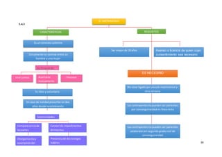 39
1.4.1
EL MATRIMONIO
Ser mayor de 18 años
CARACTERÍSTICAS
Asenso o licencia de quien cuyo
consentimiento sea necesario
No estar ligado por vínculo matrimonial a
otra persona
REQUISITOS
Los contrayentesnopueden ser parientes
por consanguineidad en línea recta
Es un contrato solemne
Los contrayentesnopueden ser parientes
colaterales en segundo grado civil de
consanguineidad
Únicamente se contrae entre un
hombre y una mujer
Su finesel de:
Vivir juntos ProcrearAuxiliarse
mutuamente
Es libre y voluntario
ES NECESRIO
En caso de nulidad prescribe en dos
años desde la celebración
Solemnidades:
Comparecenciade
laspartes
Carecerde impedimentos
dirimentes
Presenciade dostestigos
hábiles
Otorgamientoy
suscripcióndel
acta
 