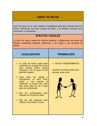 47
UNIÓN DE HECHO
Unión de hecho es la unión estable y monogámica entre dos personas libres de
vínculo matrimonial, que sean mayores de edad, y es también conocida como
convivencia o concubinato.
EFECTOS LEGALES
La unión de hecho, genera los mismos derechos y obligaciones que tienen las
familias constituidas mediante matrimonio, y da origen a una sociedad de
bienes.
LEGALIZACIÓN TERMINACIÓN
 La unión de hecho puede estar
constituida por parejas del mismo
sexo, quienes deben cumplir
requisitos a fin de gozar de las
garantías legales.
 Unión debe ser estable y
monogámica; es decir firme,
sólida y, que quienes la
conforman no tengan otra unión
esta unión debe ser de 2 años
para ser considerada.
 Que los constituyentes sean
mayores de 18 años de edad.
 Que las dos personas sean
solteras, divorciadas o viudas.
 MUTUO CONSENTIMIENTO
Voluntad de ambas partes para
terminar dicha unión
 