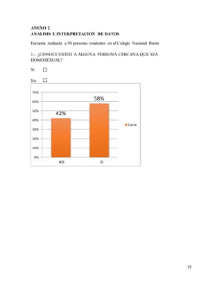 72
ANEXO 2
ANALISIS E INTERPRETACION DE DATOS
Encuesta realizada a 50 personas residentes en el Colegio Nacional Ibarra
1.- ¿CONOCEUSTED A ALGUNA PERSONA CERCANA QUE SEA
HOMOSEXUAL?
Si
No
42%
58%
0%
10%
20%
30%
40%
50%
60%
70%
Existe
NO SI
 