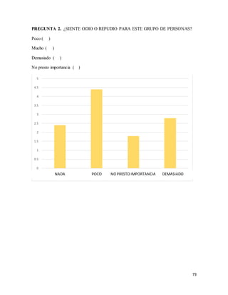 73
PREGUNTA 2. ¿SIENTE ODIO O REPUDIO PARA ESTE GRUPO DE PERSONAS?
Poco ( )
Mucho ( )
Demasiado ( )
No presto importancia ( )
0
0.5
1
1.5
2
2.5
3
3.5
4
4.5
5
Serie 2NADA POCO NOPRESTO IMPORTANCIA DEMASIADO
 