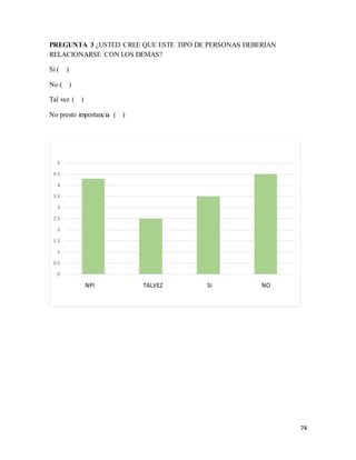 74
PREGUNTA 3 ¿USTED CREE QUE ESTE TIPO DE PERSONAS DEBERIAN
RELACIONARSE CON LOS DEMAS?
Si ( )
No ( )
Tal vez ( )
No presto importancia ( )
0
0.5
1
1.5
2
2.5
3
3.5
4
4.5
5
DIVORCIO TERAPIA FAMILIAR ADAPTACIÓN OTRO
Serie 1
NPI TALVEZ SI NO
 
