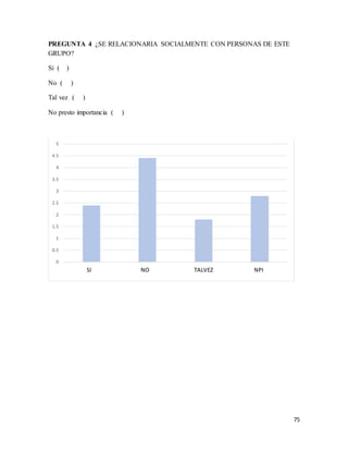 75
PREGUNTA 4 ¿SE RELACIONARIA SOCIALMENTE CON PERSONAS DE ESTE
GRUPO?
Si ( )
No ( )
Tal vez ( )
No presto importancia ( )
0
0.5
1
1.5
2
2.5
3
3.5
4
4.5
5
Serie 2
SI NO TALVEZ NPI
 